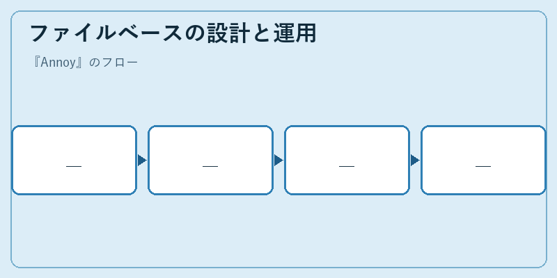 ファイルベースの設計と運用
