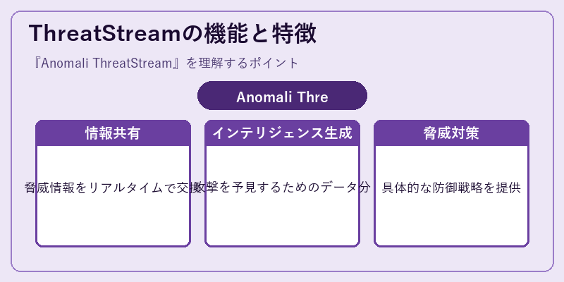 ThreatStreamの機能と特徴