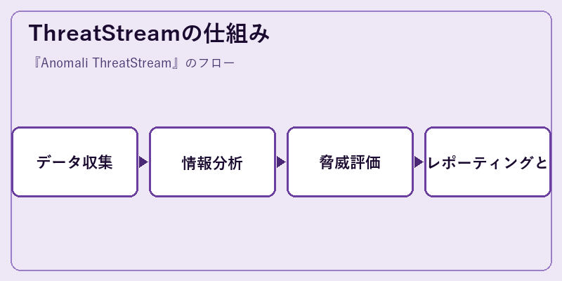 ThreatStreamの仕組み