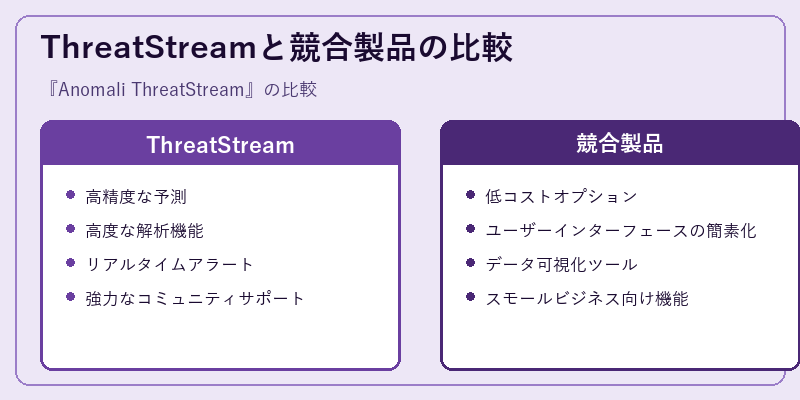 ThreatStreamと競合製品の比較