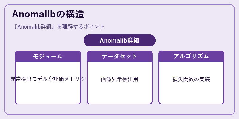 Anomalibの構造