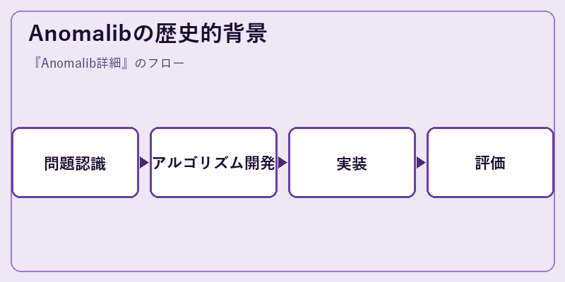 Anomalibの歴史的背景