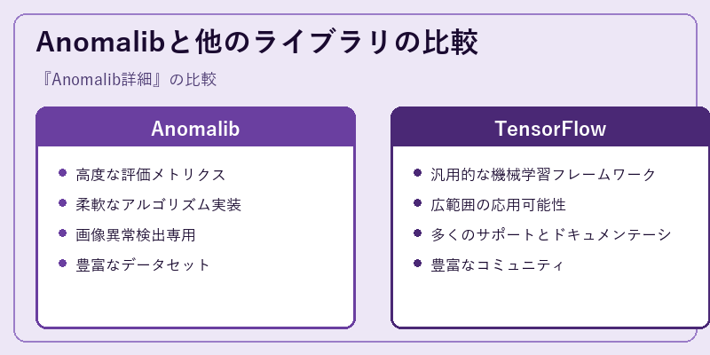 Anomalibと他のライブラリの比較
