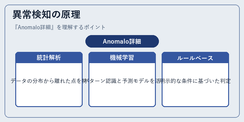 異常検知の原理