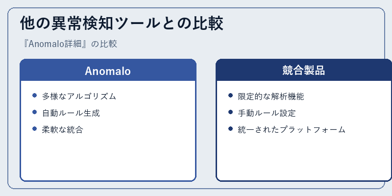 他の異常検知ツールとの比較