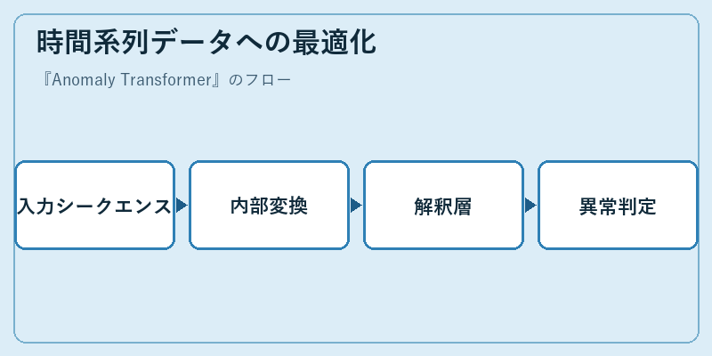 時間系列データへの最適化