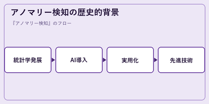 アノマリー検知の歴史的背景