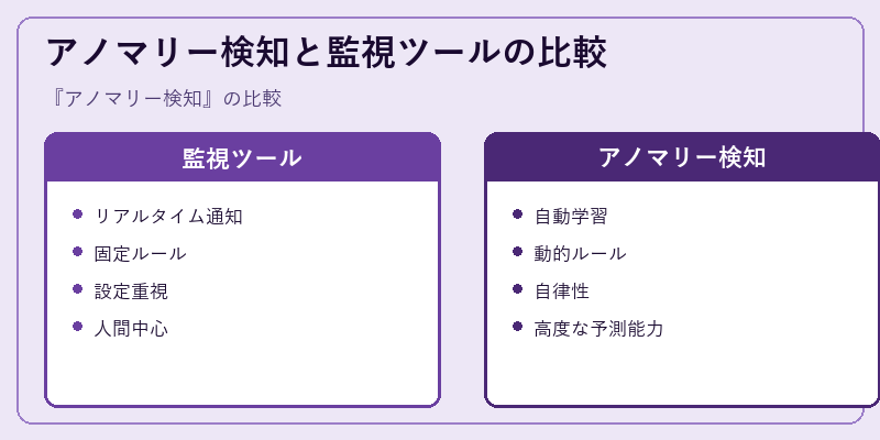 アノマリー検知と監視ツールの比較