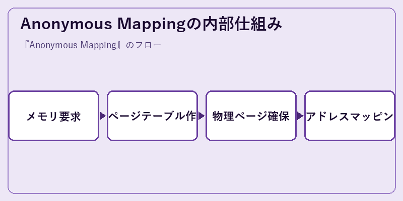 Anonymous Mappingの内部仕組み