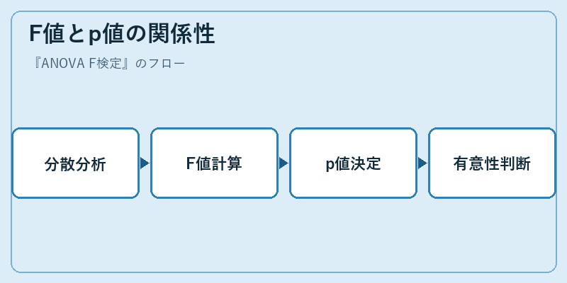 F値とp値の関係性