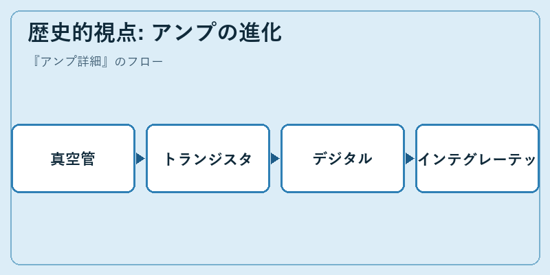 歴史的視点: アンプの進化