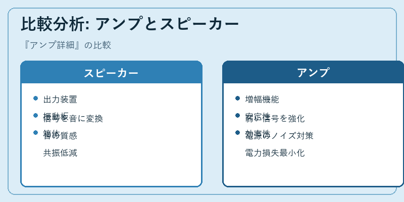 比較分析: アンプとスピーカー