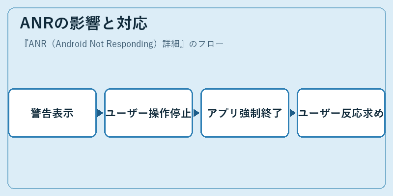 ANRの影響と対応