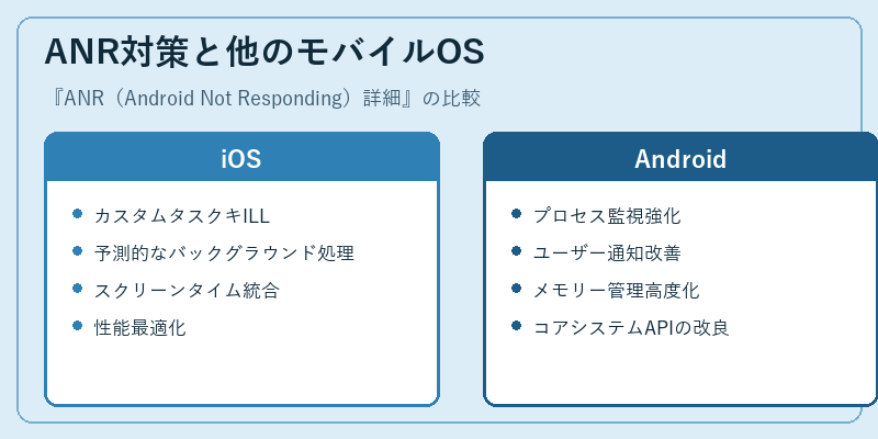 ANR対策と他のモバイルOS