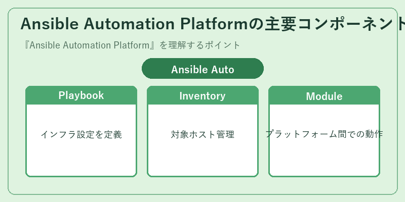 Ansible Automation Platformの主要コンポーネント