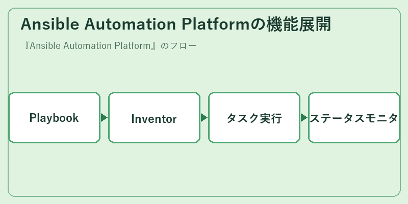 Ansible Automation Platformの機能展開