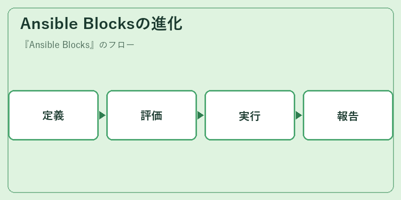 Ansible Blocksの進化