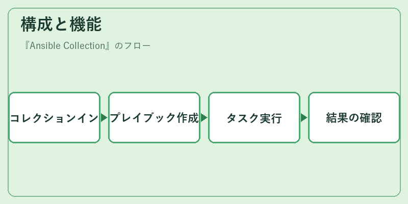 構成と機能