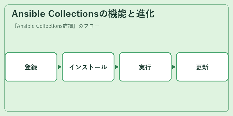 Ansible Collectionsの機能と進化