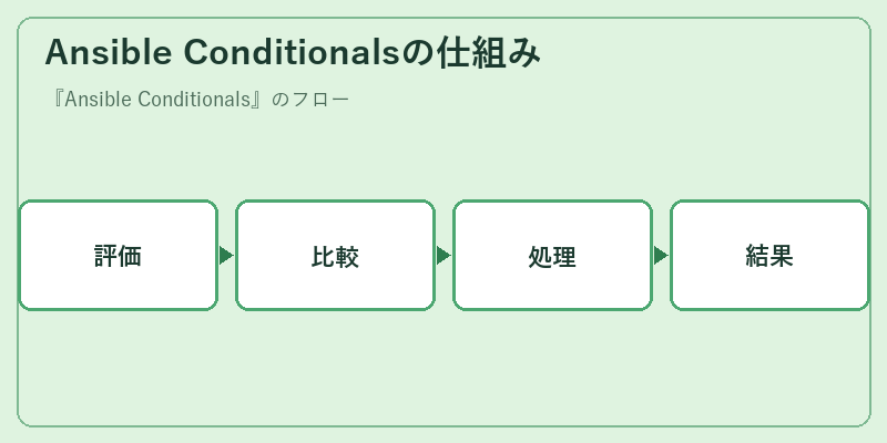 Ansible Conditionalsの仕組み