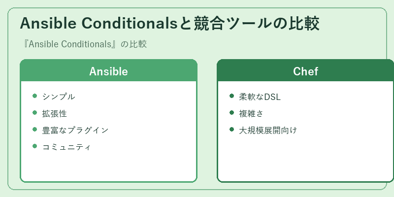 Ansible Conditionalsと競合ツールの比較