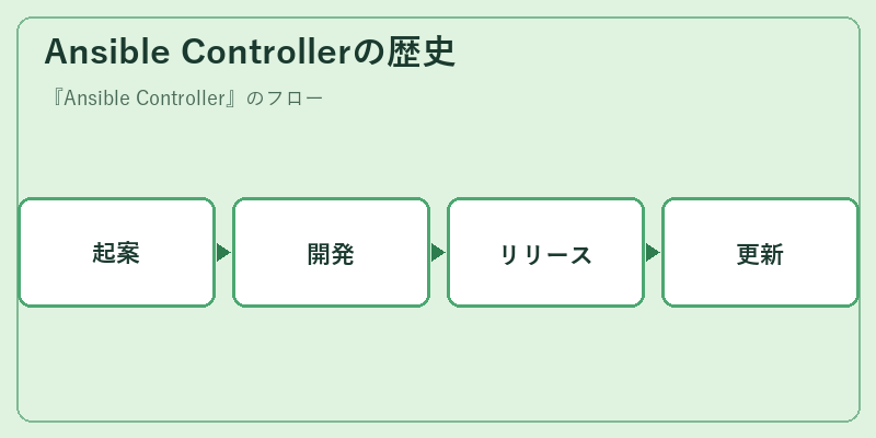 Ansible Controllerの歴史