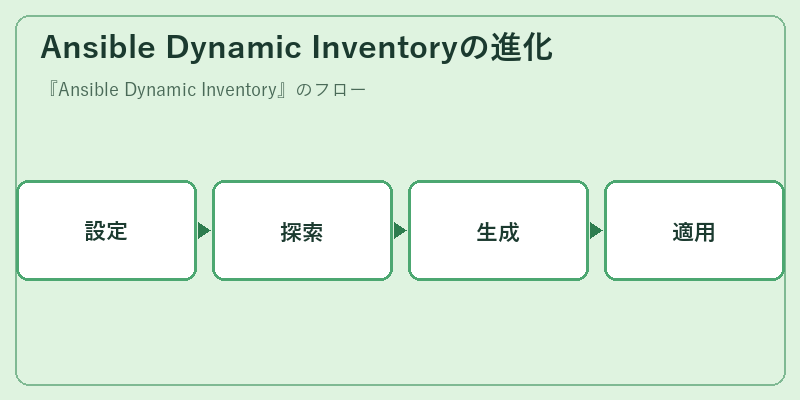 Ansible Dynamic Inventoryの進化