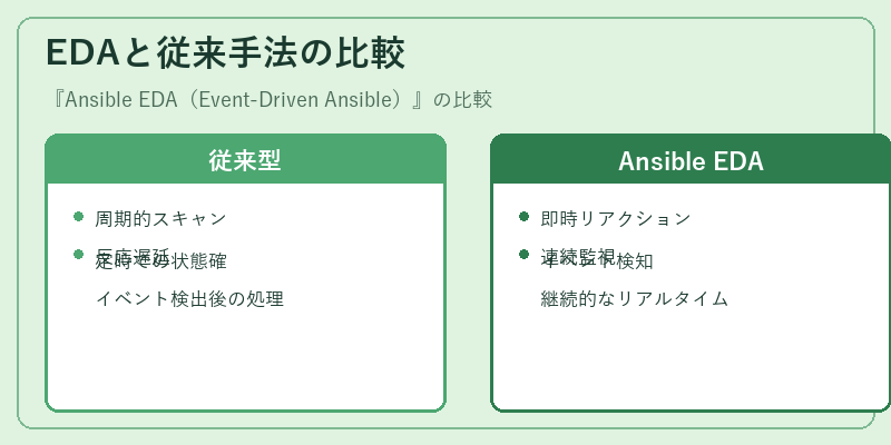 EDAと従来手法の比較