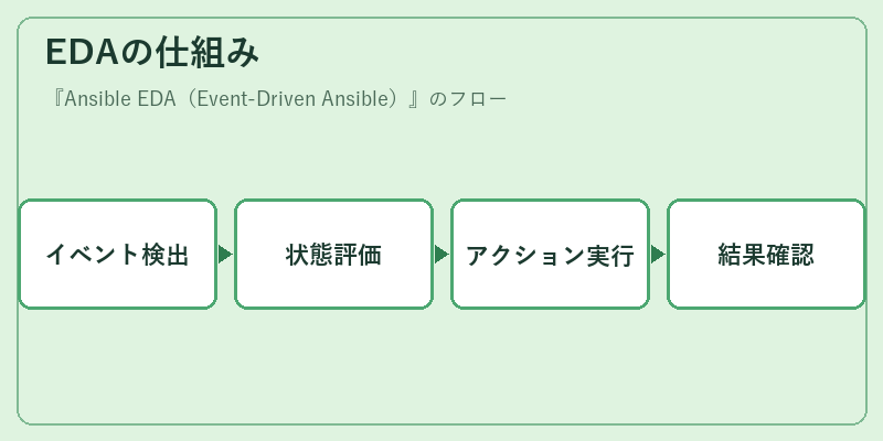 EDAの仕組み
