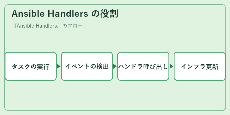 Ansible Handlers の役割
