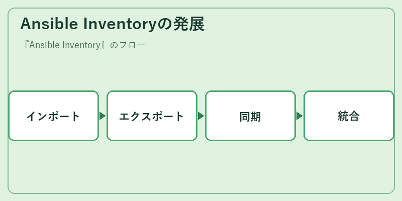 Ansible Inventoryの発展