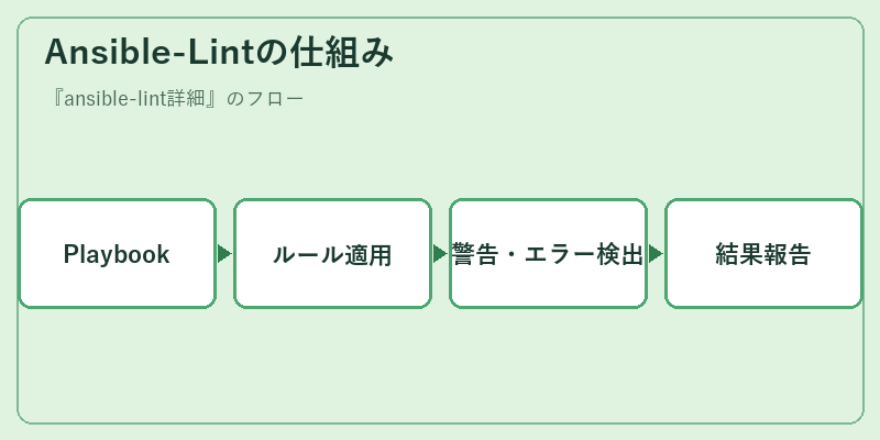 Ansible-Lintの仕組み