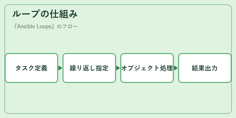 ループの仕組み