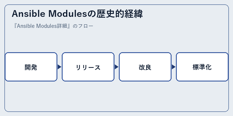 Ansible Modulesの歴史的経緯