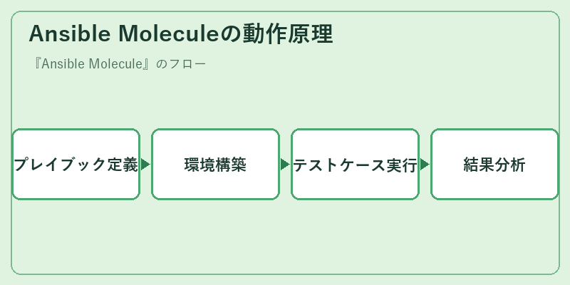 Ansible Moleculeの動作原理
