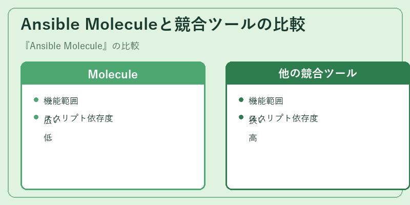 Ansible Moleculeと競合ツールの比較