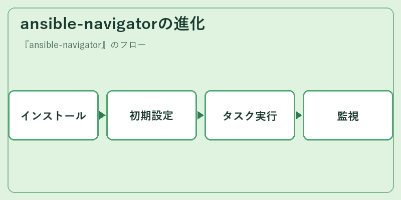 ansible-navigatorの進化