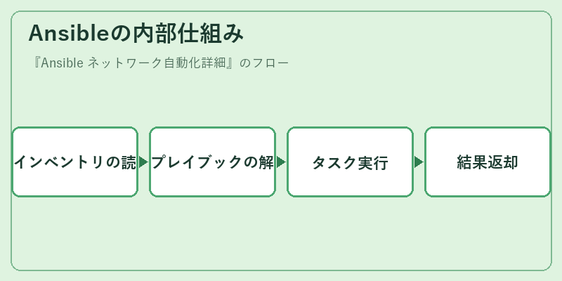 Ansibleの内部仕組み