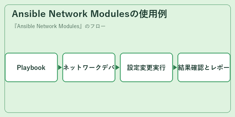 Ansible Network Modulesの使用例