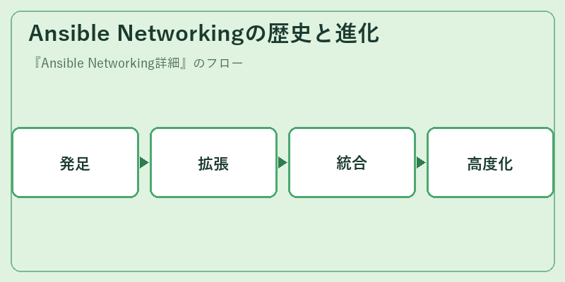 Ansible Networkingの歴史と進化