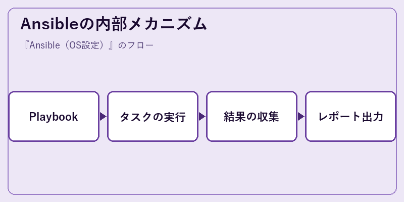 Ansibleの内部メカニズム