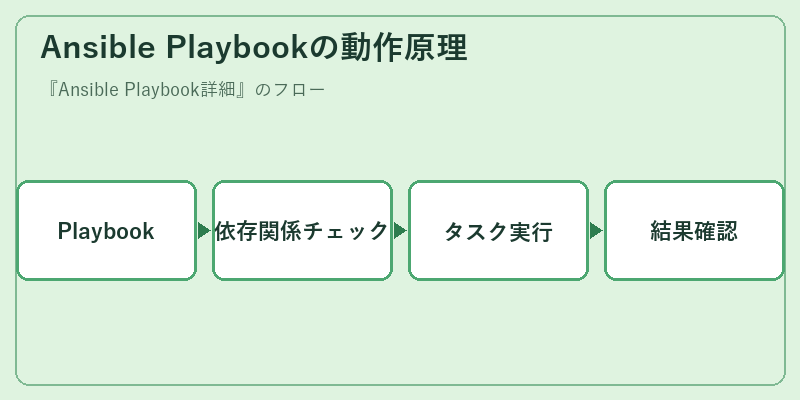 Ansible Playbookの動作原理