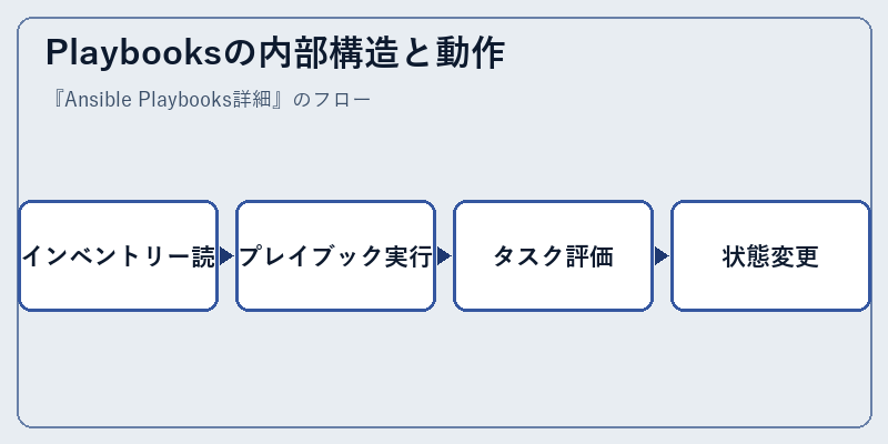 Playbooksの内部構造と動作