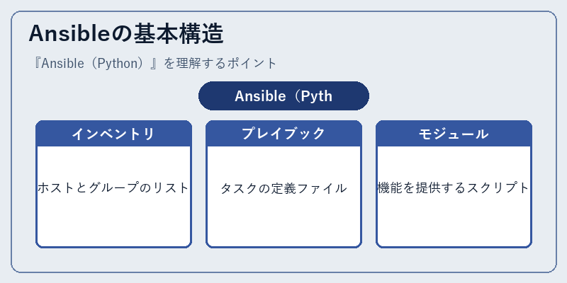 Ansibleの基本構造