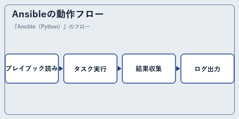 Ansibleの動作フロー