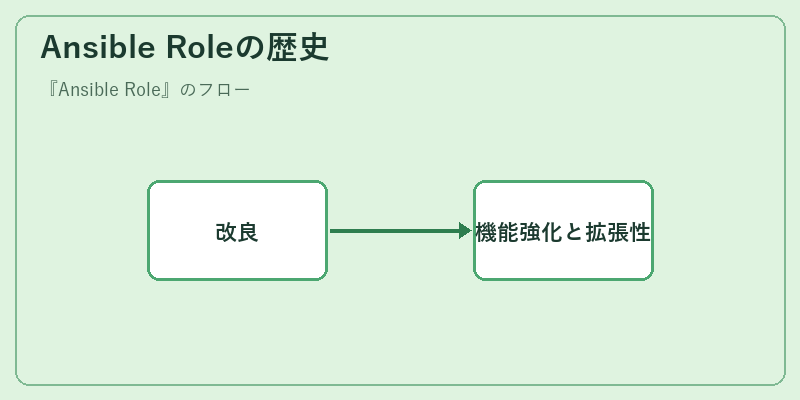 Ansible Roleの歴史