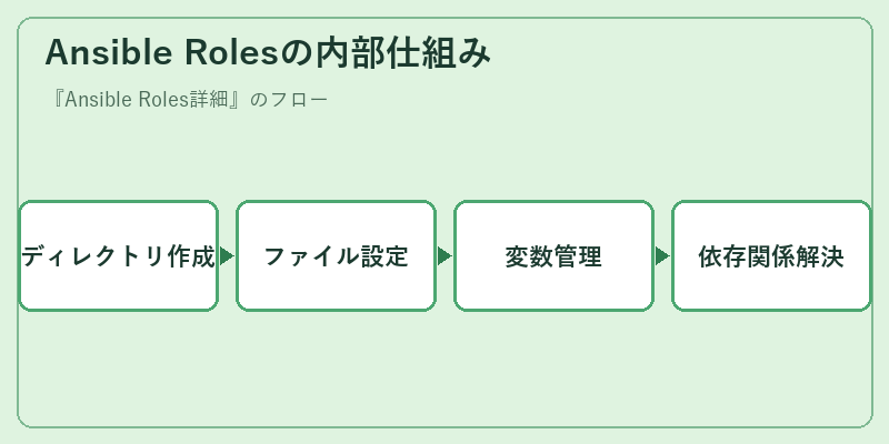 Ansible Rolesの内部仕組み