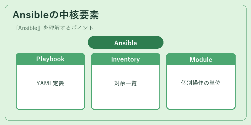 Ansibleの中核要素