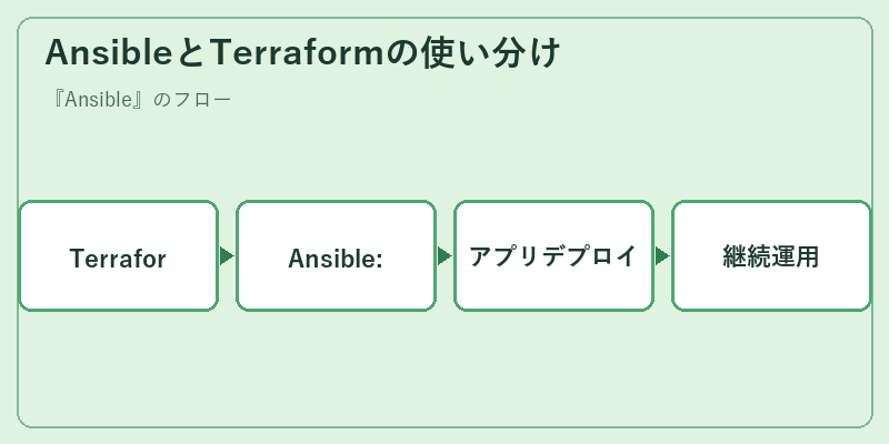 AnsibleとTerraformの使い分け