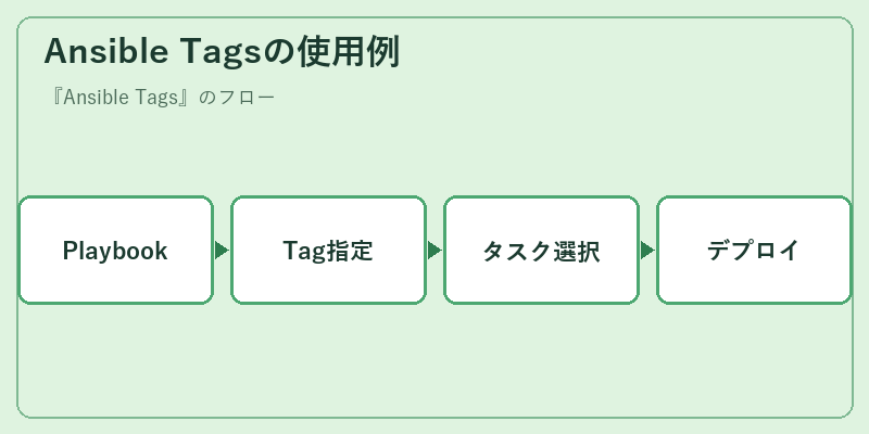 Ansible Tagsの使用例